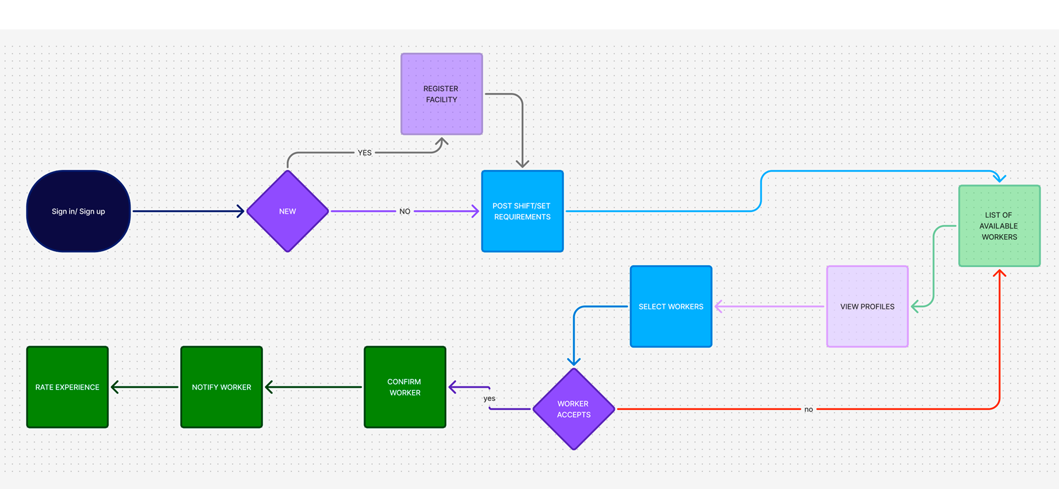 Flow diagram from sign-in through post shift, view profiles, select workers, confirm, notify, and rate experience.